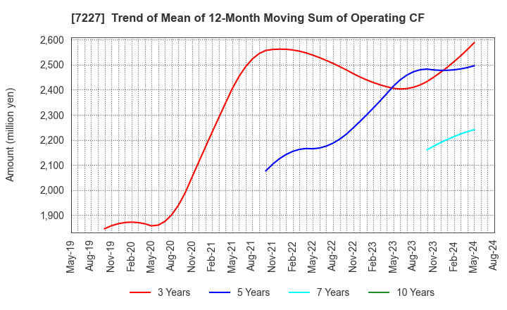 7227 ASKA CORPORATION: Trend of Mean of 12-Month Moving Sum of Operating CF