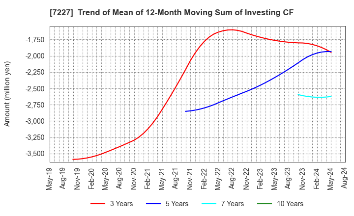 7227 ASKA CORPORATION: Trend of Mean of 12-Month Moving Sum of Investing CF