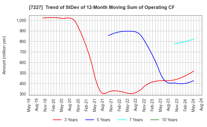 7227 ASKA CORPORATION: Trend of StDev of 12-Month Moving Sum of Operating CF