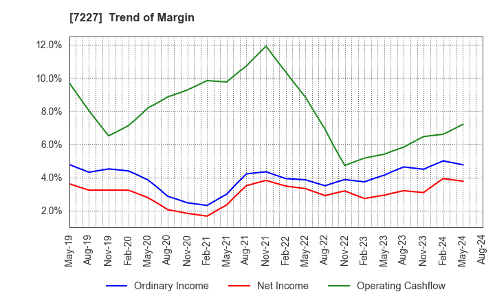 7227 ASKA CORPORATION: Trend of Margin