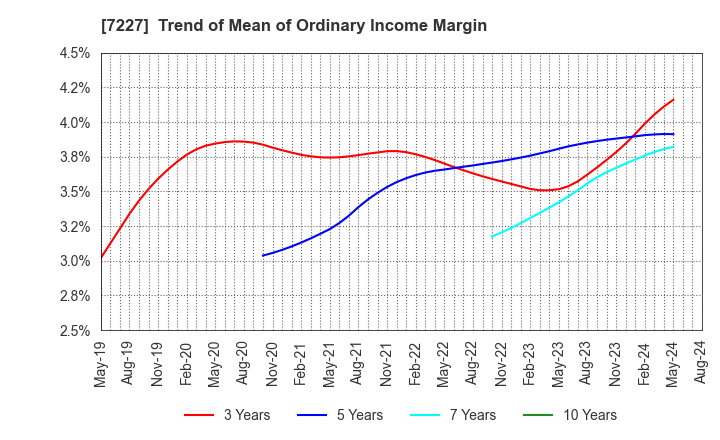 7227 ASKA CORPORATION: Trend of Mean of Ordinary Income Margin