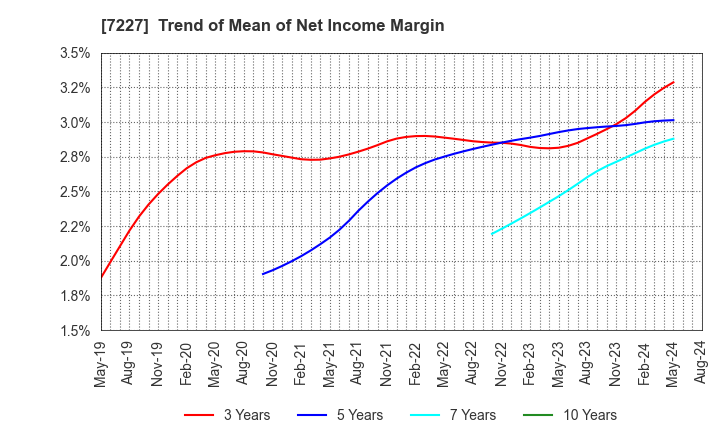 7227 ASKA CORPORATION: Trend of Mean of Net Income Margin