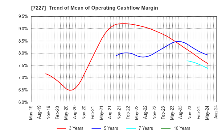 7227 ASKA CORPORATION: Trend of Mean of Operating Cashflow Margin