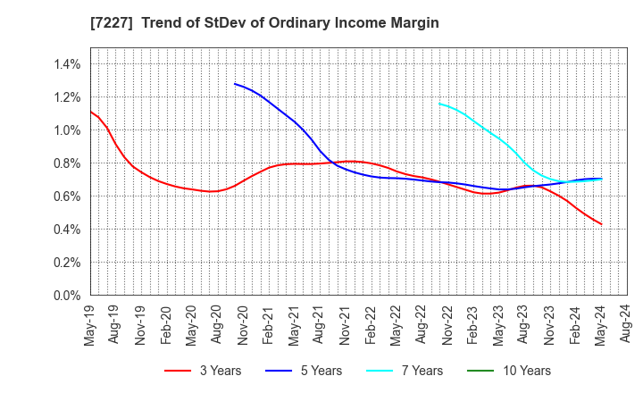 7227 ASKA CORPORATION: Trend of StDev of Ordinary Income Margin