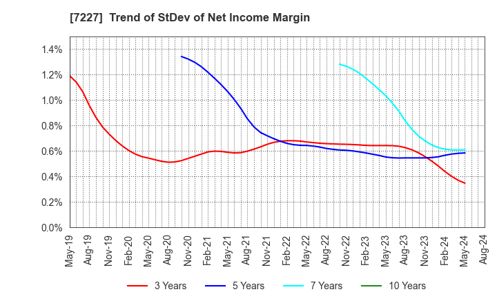 7227 ASKA CORPORATION: Trend of StDev of Net Income Margin