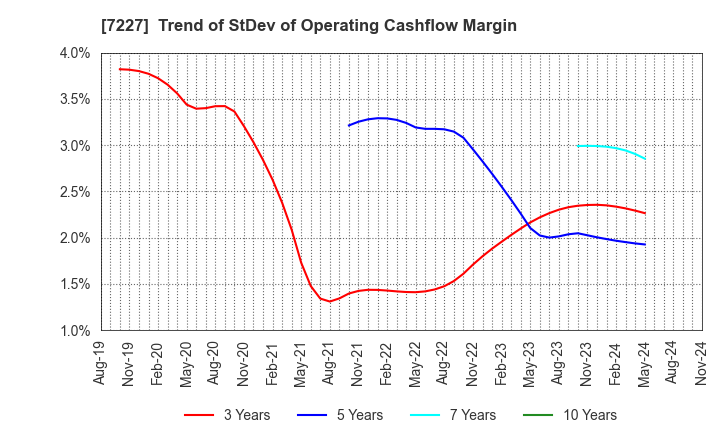 7227 ASKA CORPORATION: Trend of StDev of Operating Cashflow Margin