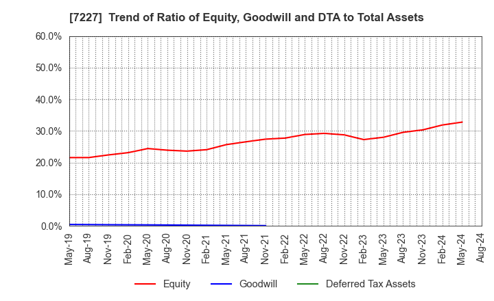 7227 ASKA CORPORATION: Trend of Ratio of Equity, Goodwill and DTA to Total Assets