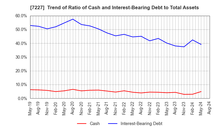 7227 ASKA CORPORATION: Trend of Ratio of Cash and Interest-Bearing Debt to Total Assets