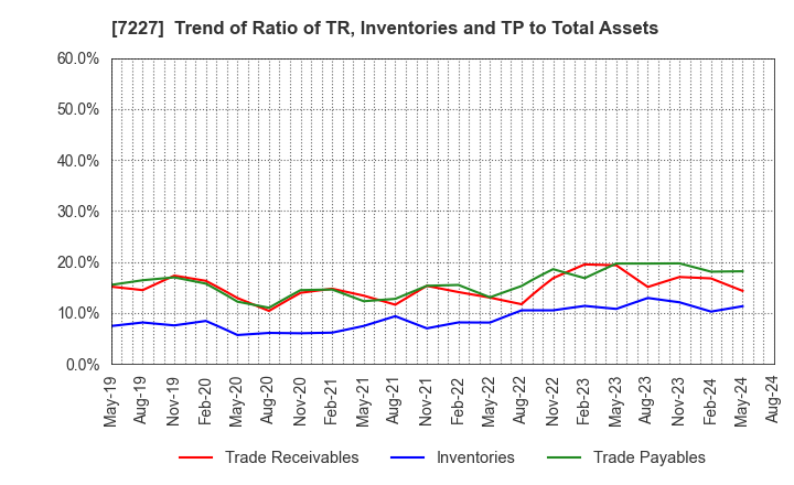 7227 ASKA CORPORATION: Trend of Ratio of TR, Inventories and TP to Total Assets