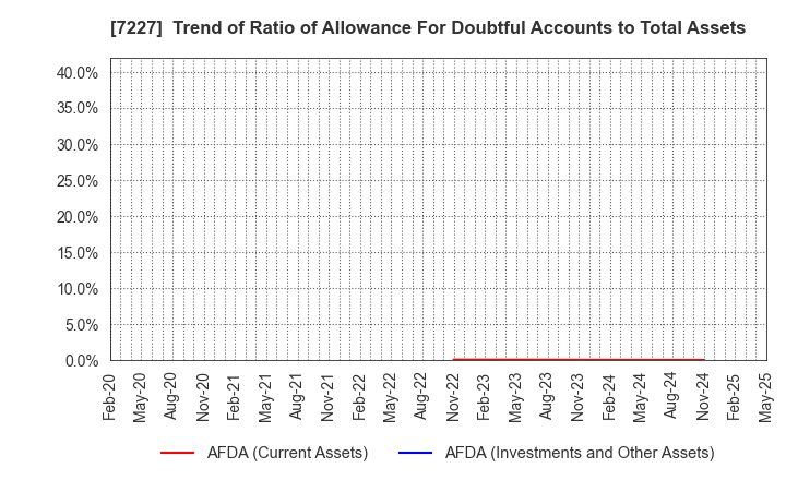 7227 ASKA CORPORATION: Trend of Ratio of Allowance For Doubtful Accounts to Total Assets