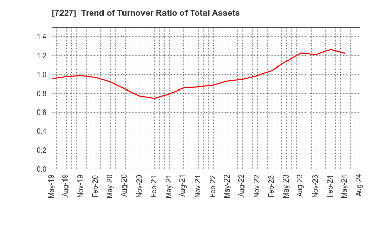 7227 ASKA CORPORATION: Trend of Turnover Ratio of Total Assets