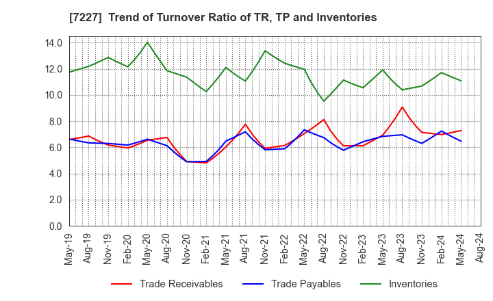 7227 ASKA CORPORATION: Trend of Turnover Ratio of TR, TP and Inventories