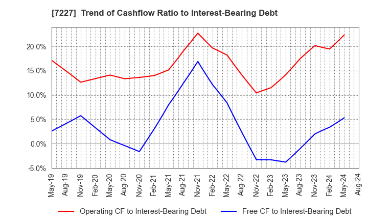 7227 ASKA CORPORATION: Trend of Cashflow Ratio to Interest-Bearing Debt