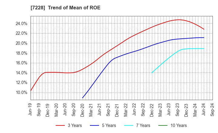 7228 DAYTONA CORPORATION: Trend of Mean of ROE