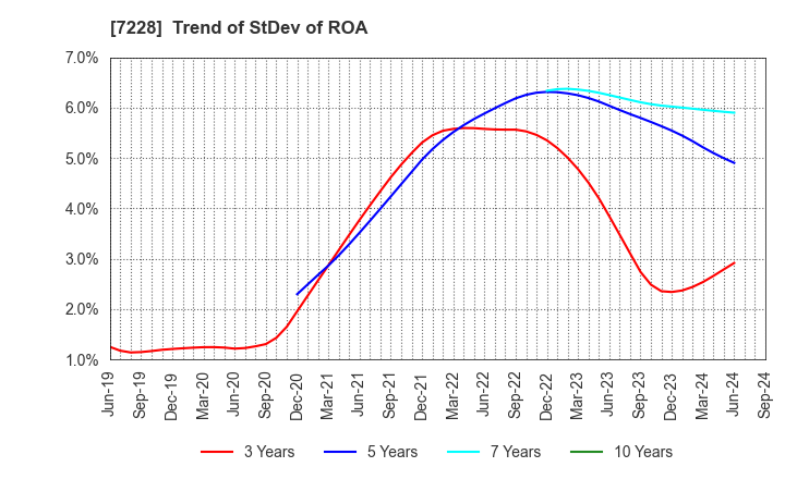 7228 DAYTONA CORPORATION: Trend of StDev of ROA