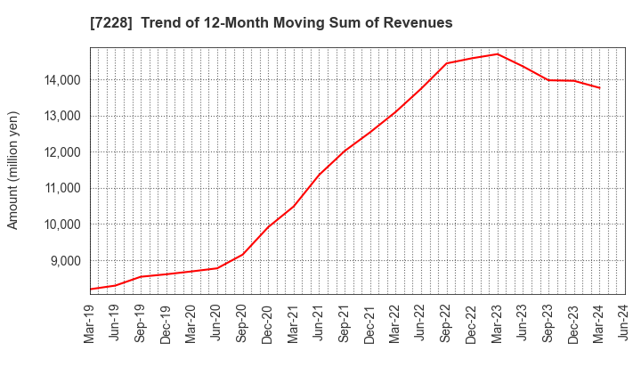 7228 DAYTONA CORPORATION: Trend of 12-Month Moving Sum of Revenues