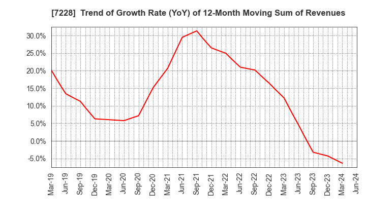 7228 DAYTONA CORPORATION: Trend of Growth Rate (YoY) of 12-Month Moving Sum of Revenues