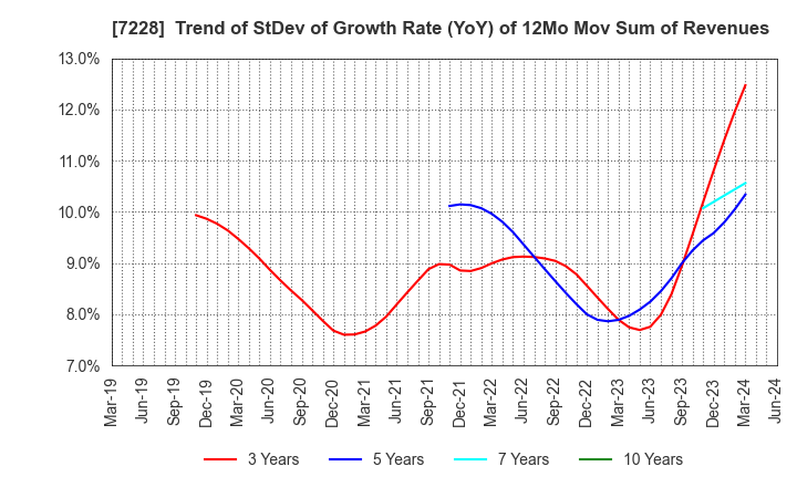 7228 DAYTONA CORPORATION: Trend of StDev of Growth Rate (YoY) of 12Mo Mov Sum of Revenues