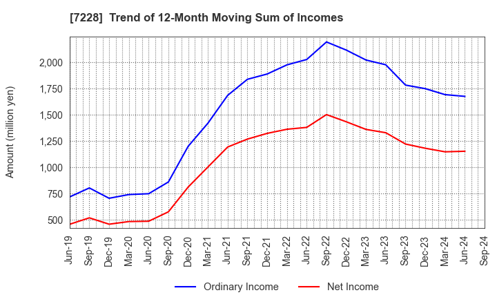 7228 DAYTONA CORPORATION: Trend of 12-Month Moving Sum of Incomes