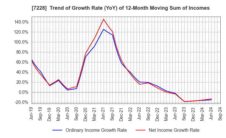 7228 DAYTONA CORPORATION: Trend of Growth Rate (YoY) of 12-Month Moving Sum of Incomes