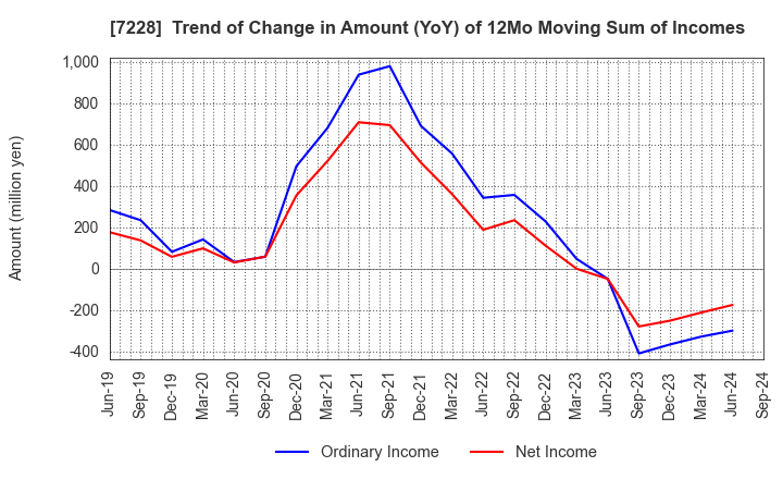 7228 DAYTONA CORPORATION: Trend of Change in Amount (YoY) of 12Mo Moving Sum of Incomes