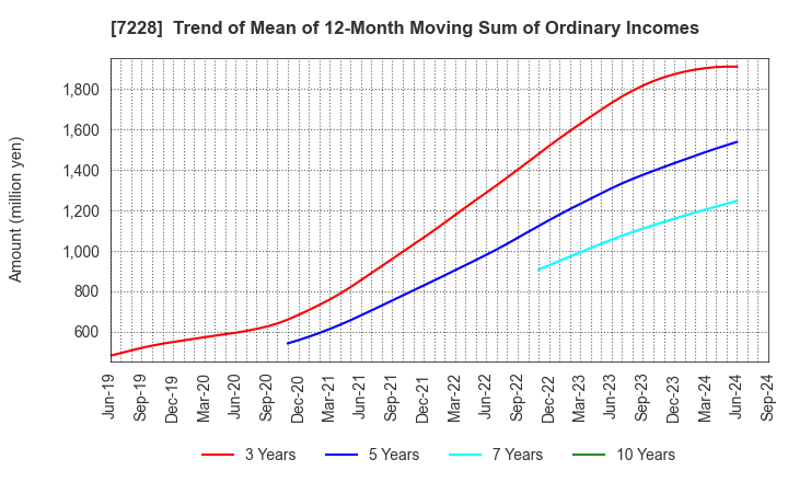 7228 DAYTONA CORPORATION: Trend of Mean of 12-Month Moving Sum of Ordinary Incomes