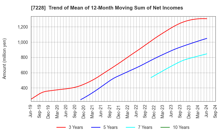 7228 DAYTONA CORPORATION: Trend of Mean of 12-Month Moving Sum of Net Incomes