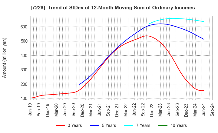 7228 DAYTONA CORPORATION: Trend of StDev of 12-Month Moving Sum of Ordinary Incomes