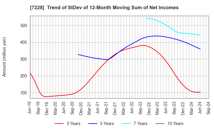 7228 DAYTONA CORPORATION: Trend of StDev of 12-Month Moving Sum of Net Incomes