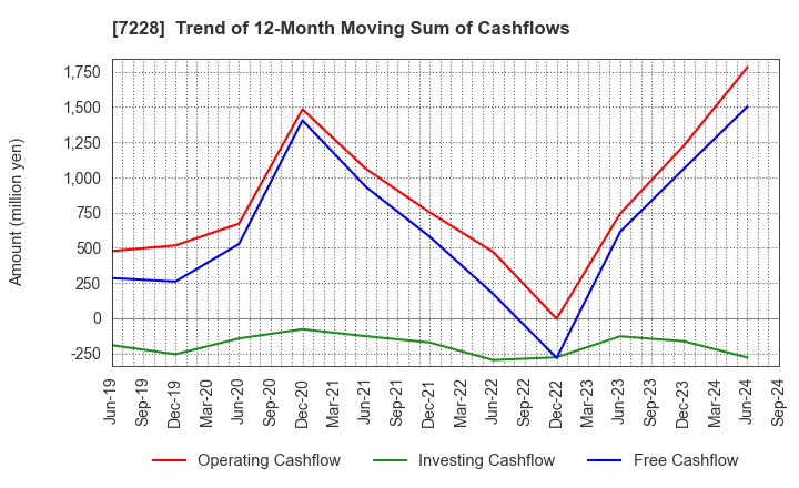 7228 DAYTONA CORPORATION: Trend of 12-Month Moving Sum of Cashflows