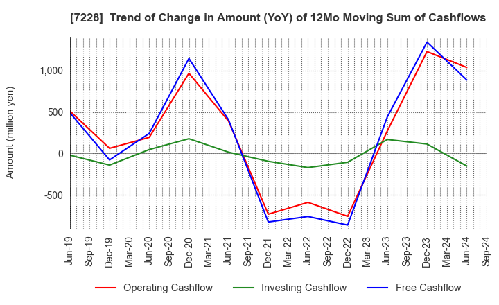 7228 DAYTONA CORPORATION: Trend of Change in Amount (YoY) of 12Mo Moving Sum of Cashflows