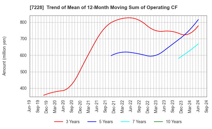 7228 DAYTONA CORPORATION: Trend of Mean of 12-Month Moving Sum of Operating CF