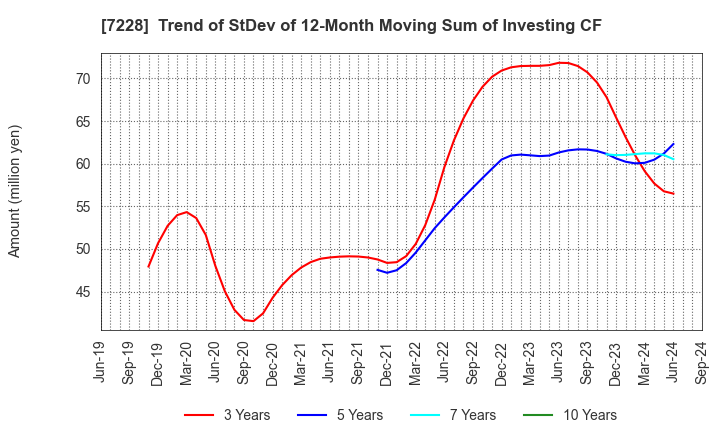 7228 DAYTONA CORPORATION: Trend of StDev of 12-Month Moving Sum of Investing CF