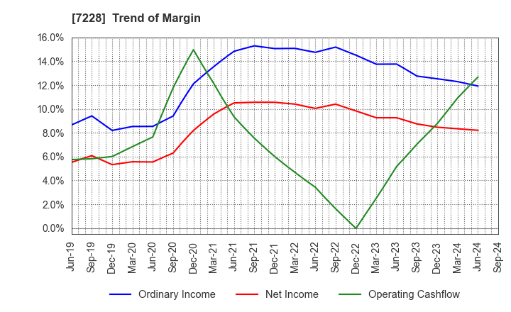 7228 DAYTONA CORPORATION: Trend of Margin