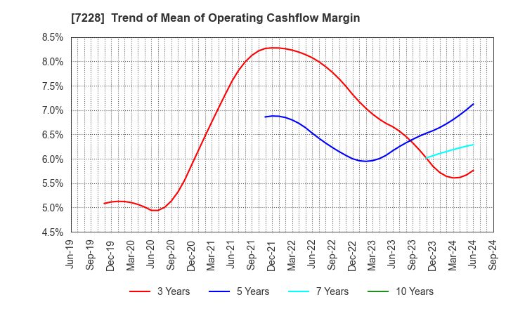 7228 DAYTONA CORPORATION: Trend of Mean of Operating Cashflow Margin