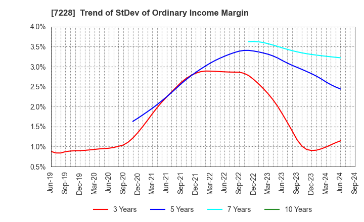 7228 DAYTONA CORPORATION: Trend of StDev of Ordinary Income Margin