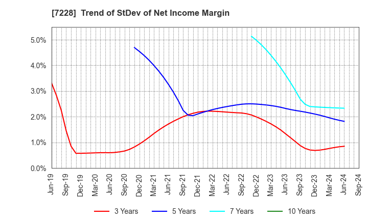 7228 DAYTONA CORPORATION: Trend of StDev of Net Income Margin