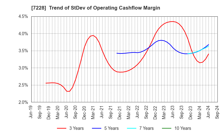 7228 DAYTONA CORPORATION: Trend of StDev of Operating Cashflow Margin