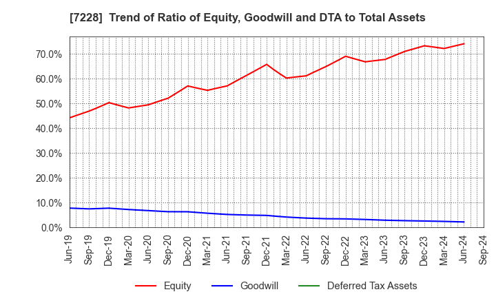 7228 DAYTONA CORPORATION: Trend of Ratio of Equity, Goodwill and DTA to Total Assets