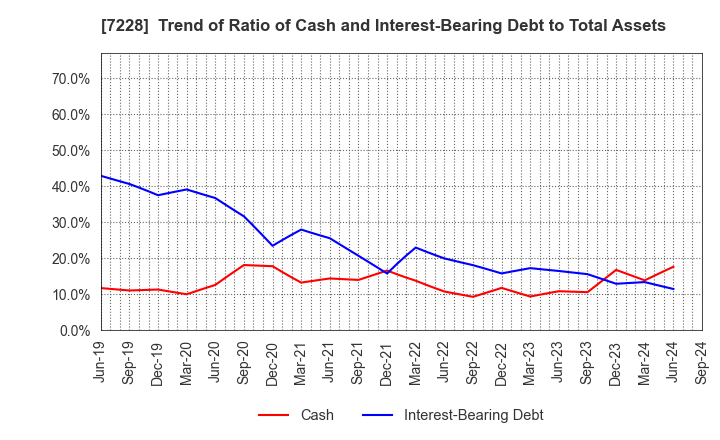 7228 DAYTONA CORPORATION: Trend of Ratio of Cash and Interest-Bearing Debt to Total Assets