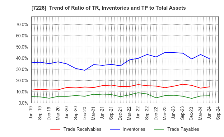 7228 DAYTONA CORPORATION: Trend of Ratio of TR, Inventories and TP to Total Assets