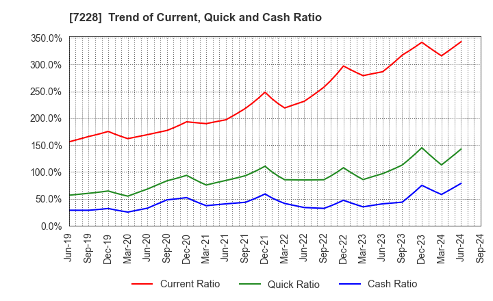 7228 DAYTONA CORPORATION: Trend of Current, Quick and Cash Ratio