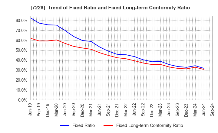 7228 DAYTONA CORPORATION: Trend of Fixed Ratio and Fixed Long-term Conformity Ratio