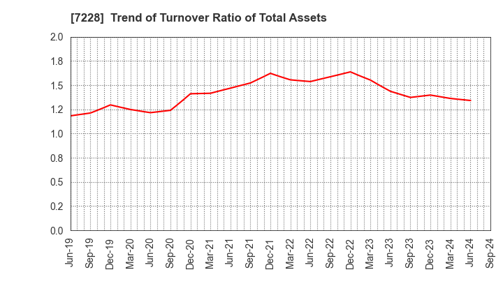 7228 DAYTONA CORPORATION: Trend of Turnover Ratio of Total Assets