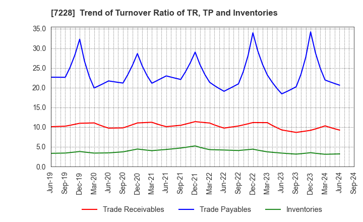 7228 DAYTONA CORPORATION: Trend of Turnover Ratio of TR, TP and Inventories