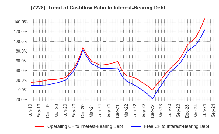 7228 DAYTONA CORPORATION: Trend of Cashflow Ratio to Interest-Bearing Debt