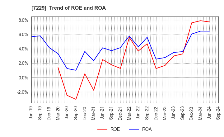 7229 YUTAKA GIKEN CO.,LTD.: Trend of ROE and ROA