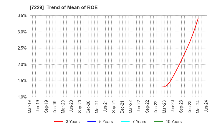 7229 YUTAKA GIKEN CO.,LTD.: Trend of Mean of ROE