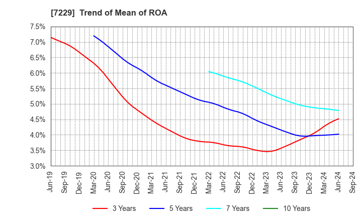 7229 YUTAKA GIKEN CO.,LTD.: Trend of Mean of ROA