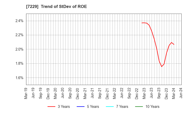 7229 YUTAKA GIKEN CO.,LTD.: Trend of StDev of ROE